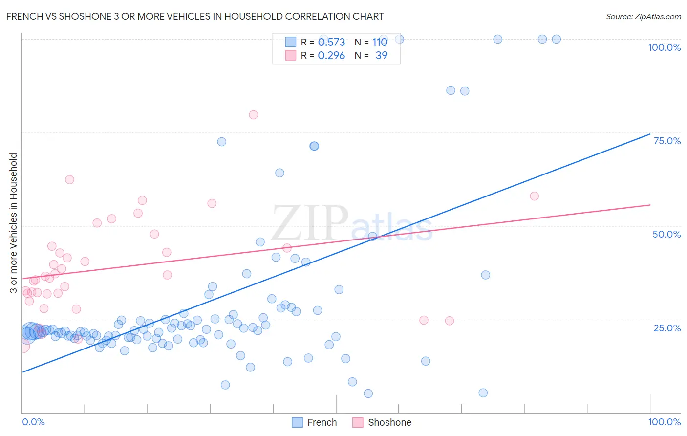 French vs Shoshone 3 or more Vehicles in Household