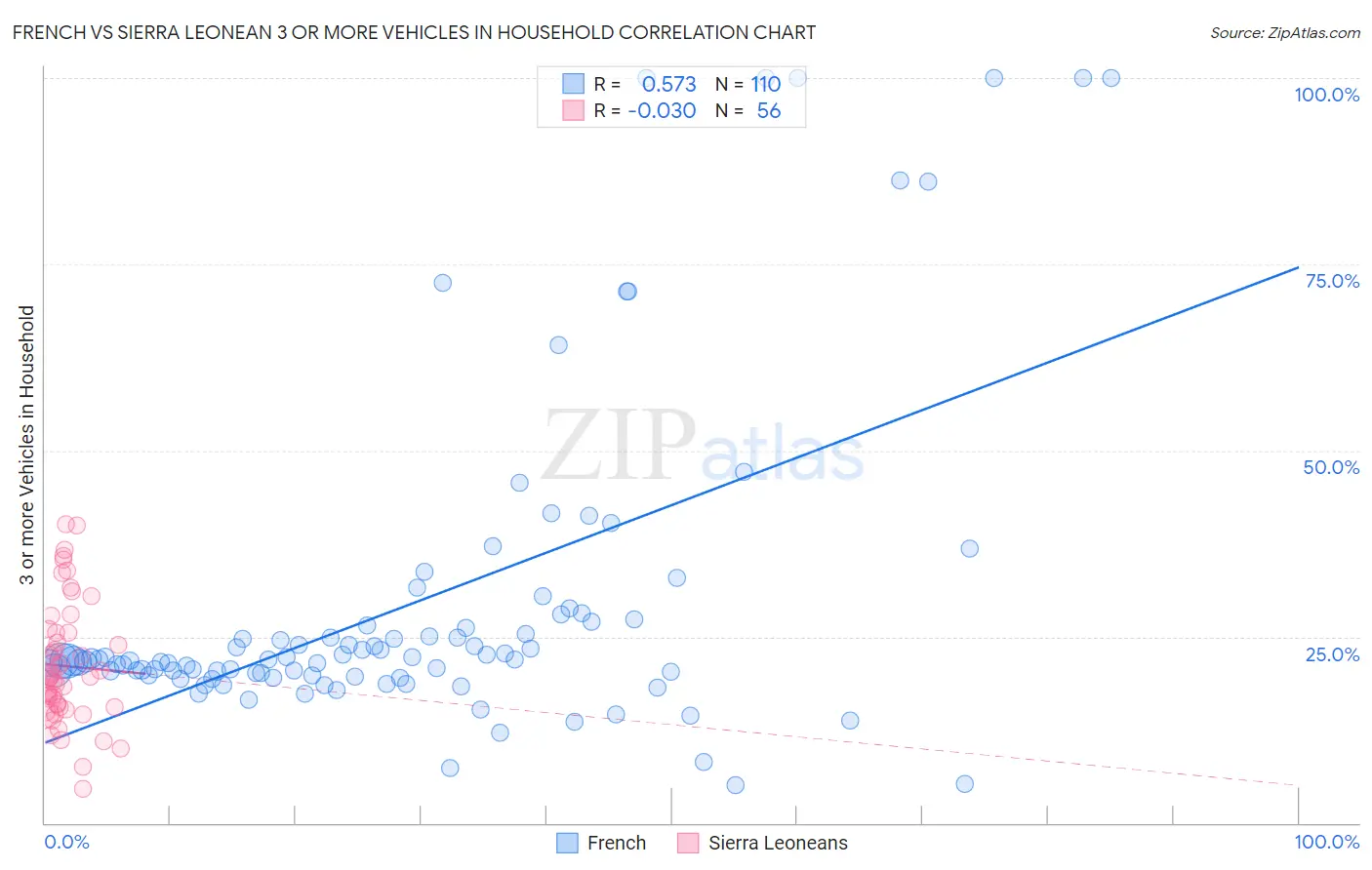 French vs Sierra Leonean 3 or more Vehicles in Household