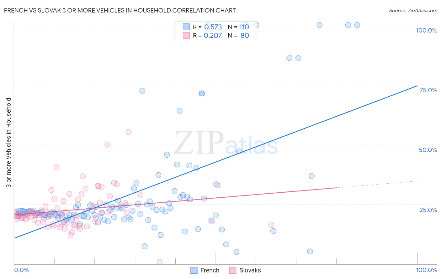 French vs Slovak 3 or more Vehicles in Household