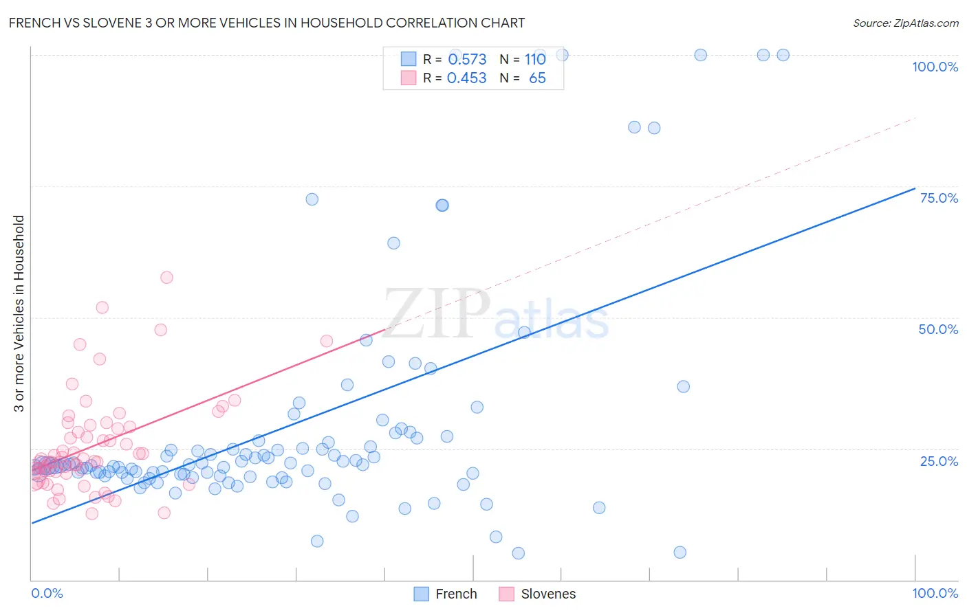 French vs Slovene 3 or more Vehicles in Household