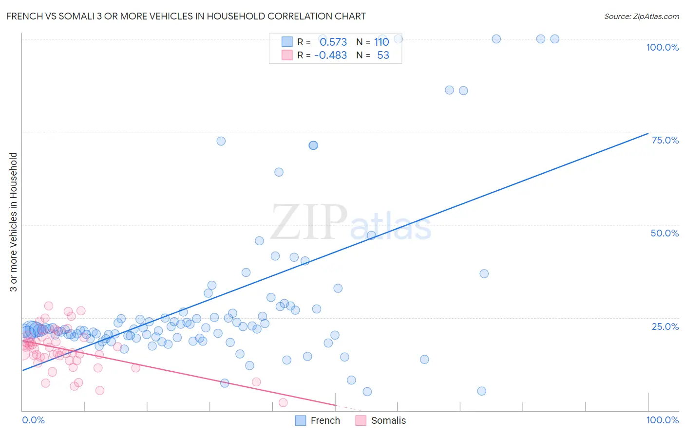 French vs Somali 3 or more Vehicles in Household