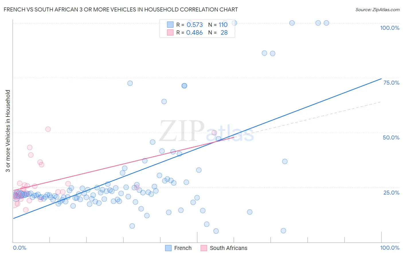 French vs South African 3 or more Vehicles in Household