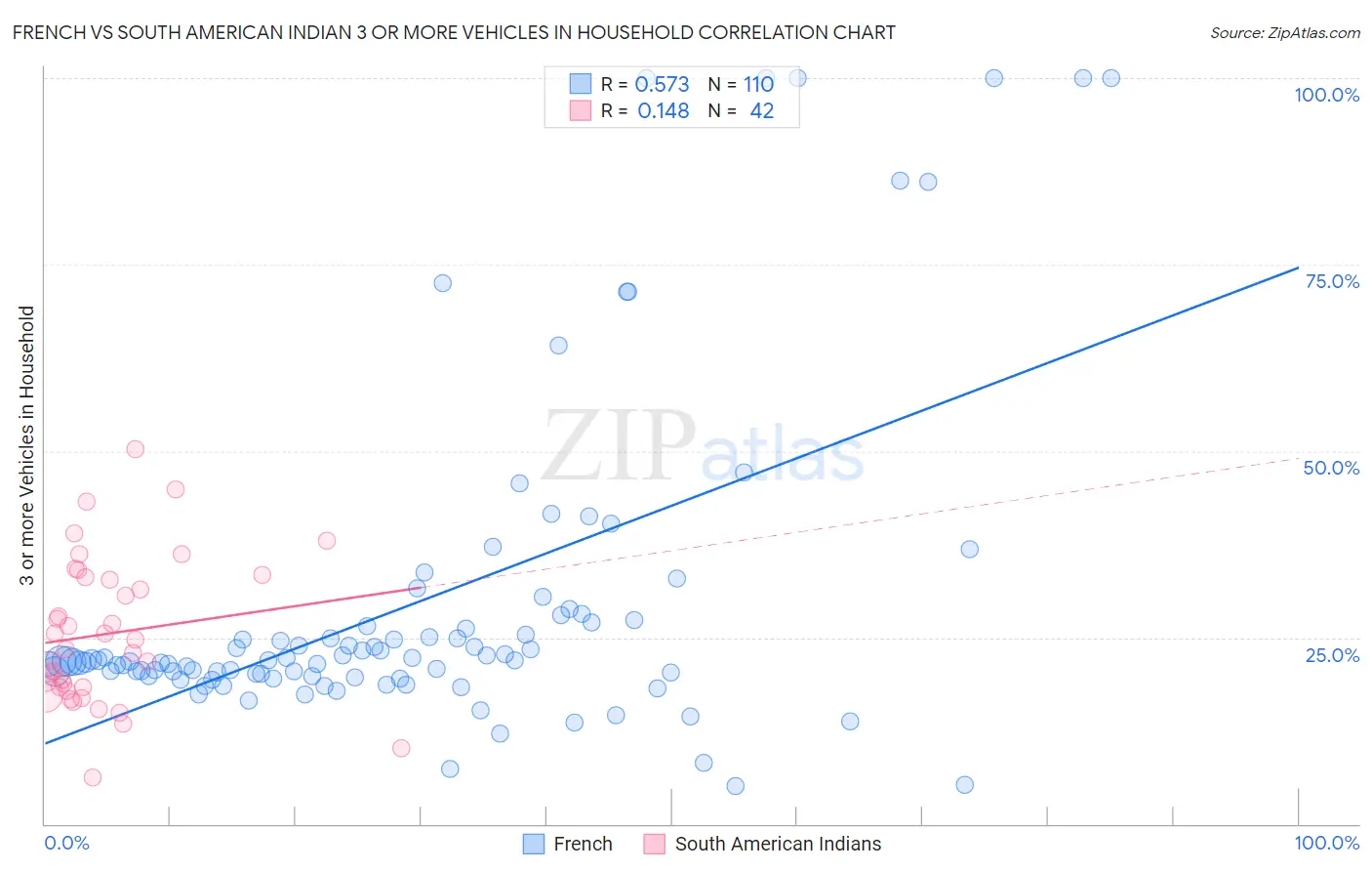 French vs South American Indian 3 or more Vehicles in Household
