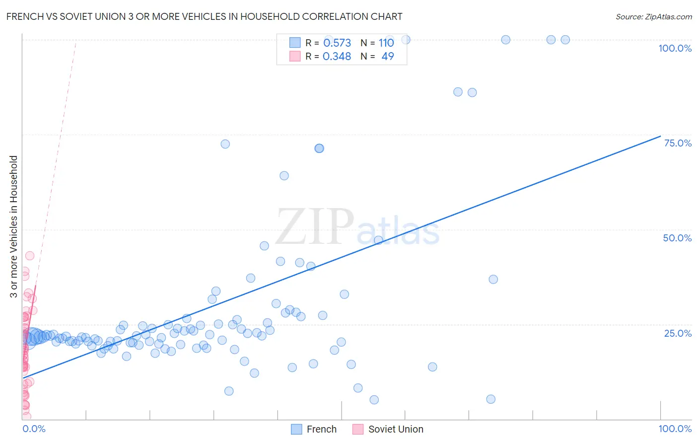 French vs Soviet Union 3 or more Vehicles in Household