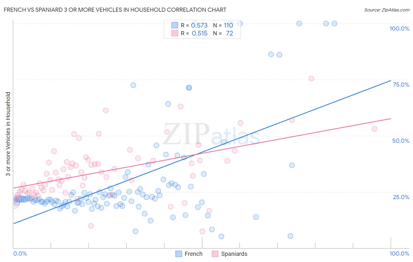 French vs Spaniard 3 or more Vehicles in Household