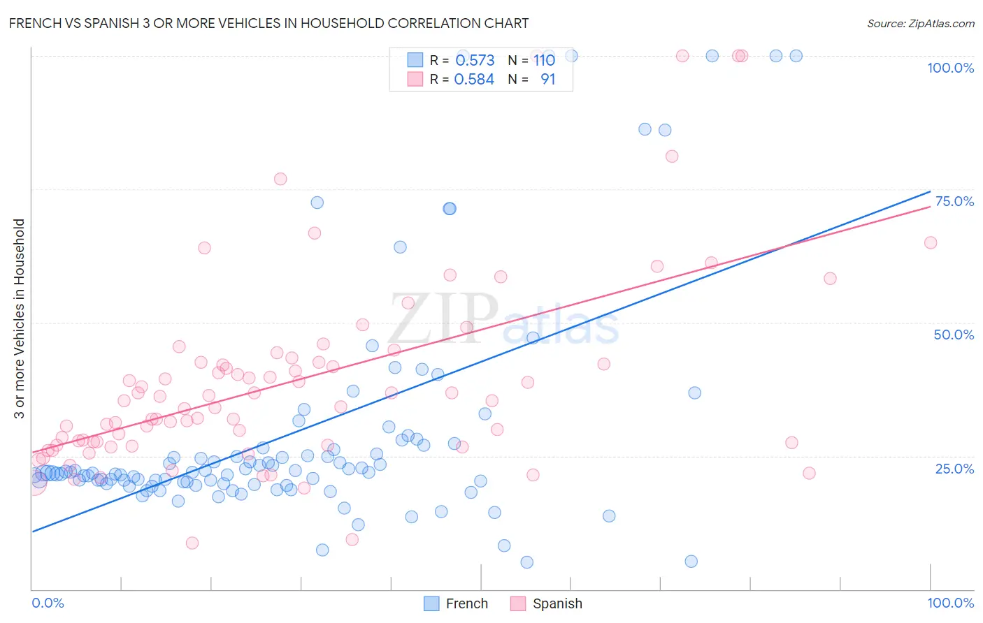 French vs Spanish 3 or more Vehicles in Household