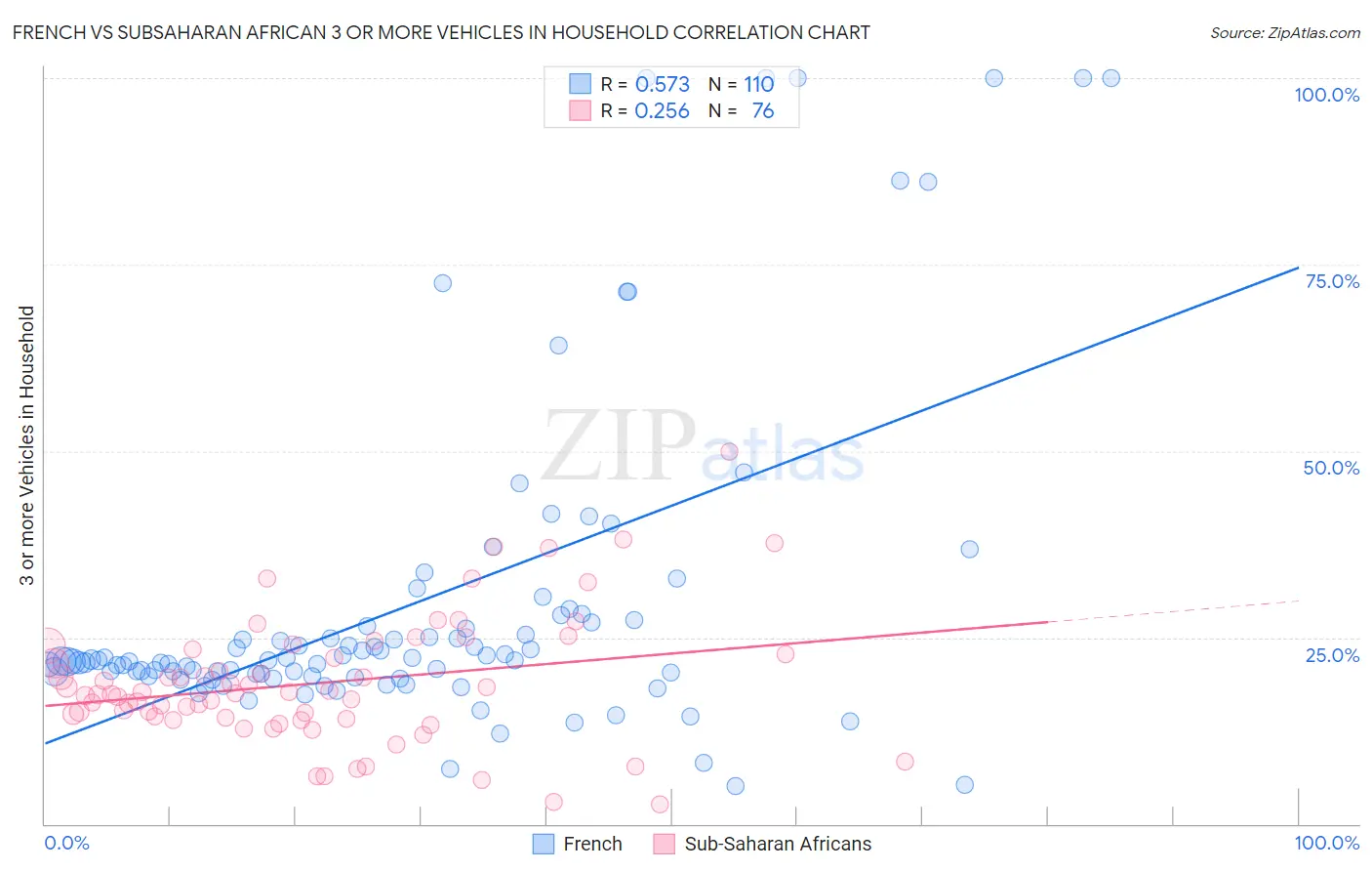 French vs Subsaharan African 3 or more Vehicles in Household