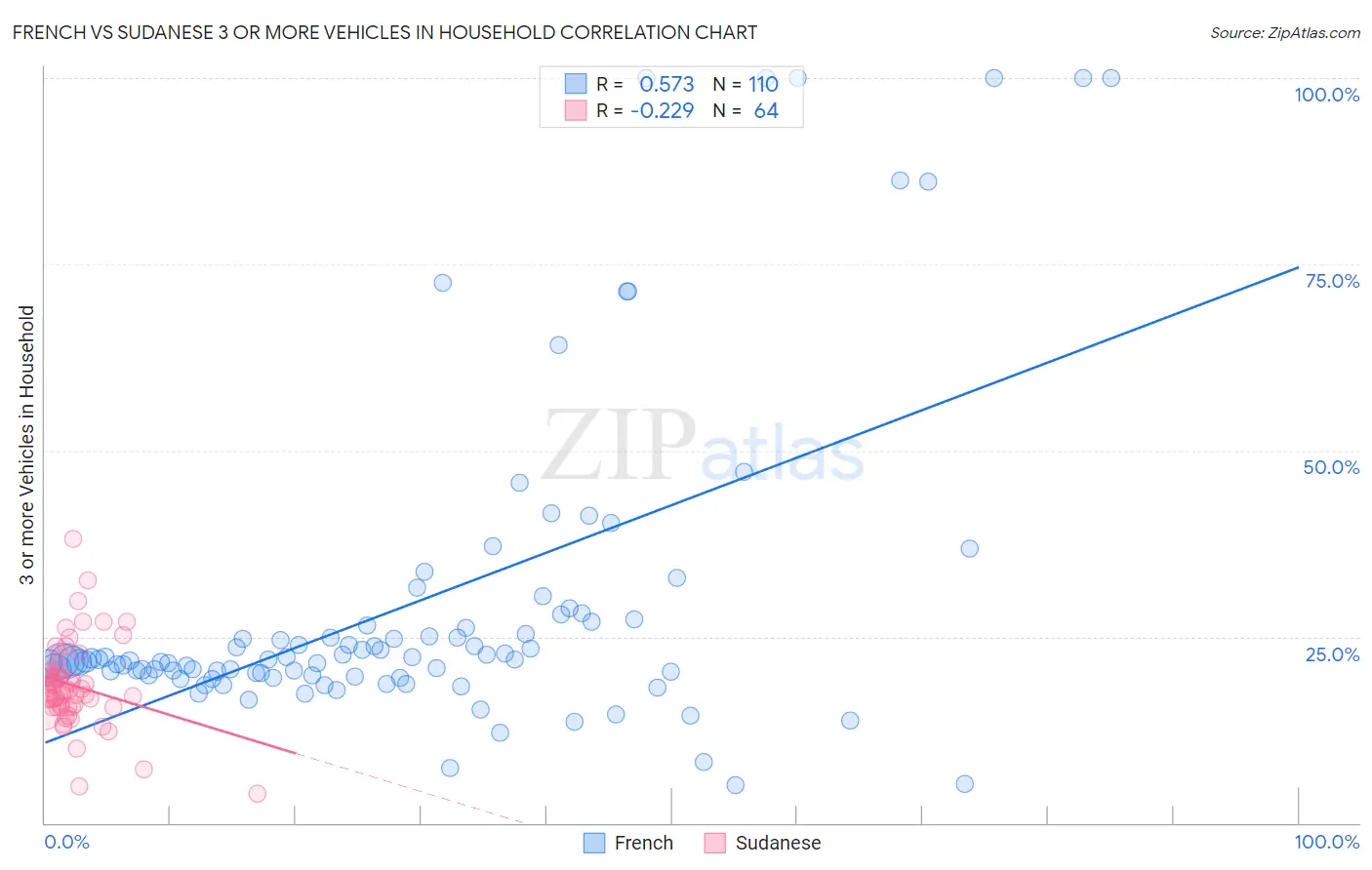 French vs Sudanese 3 or more Vehicles in Household