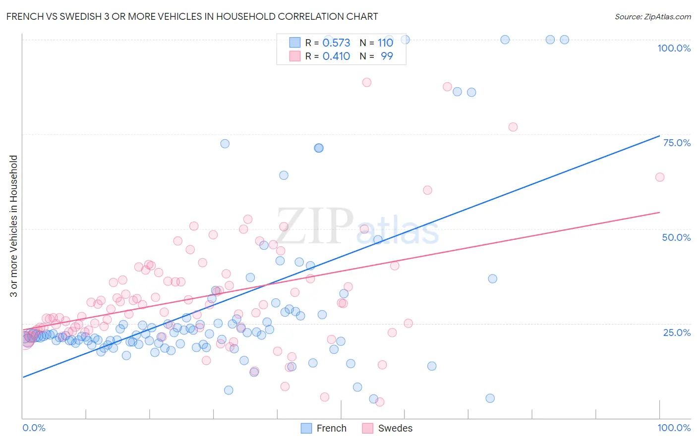 French vs Swedish 3 or more Vehicles in Household