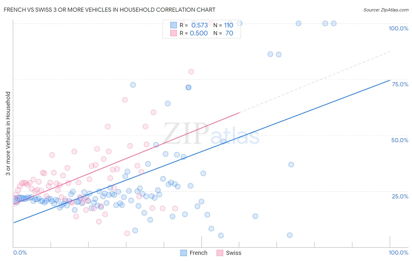 French vs Swiss 3 or more Vehicles in Household