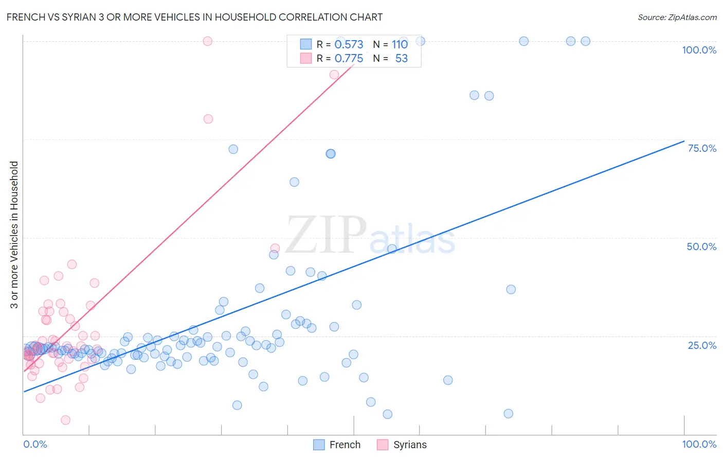 French vs Syrian 3 or more Vehicles in Household