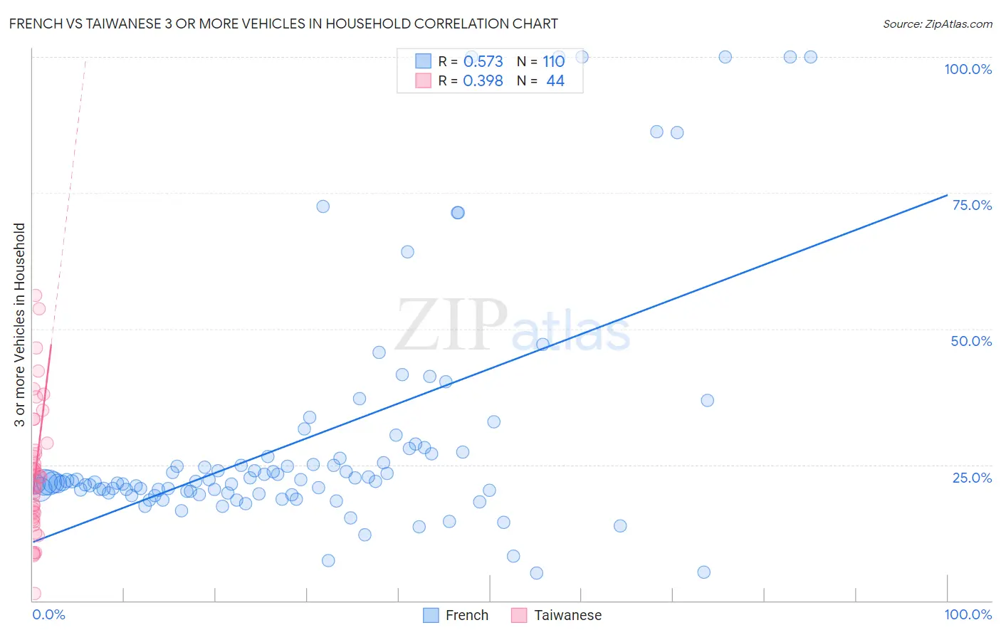 French vs Taiwanese 3 or more Vehicles in Household