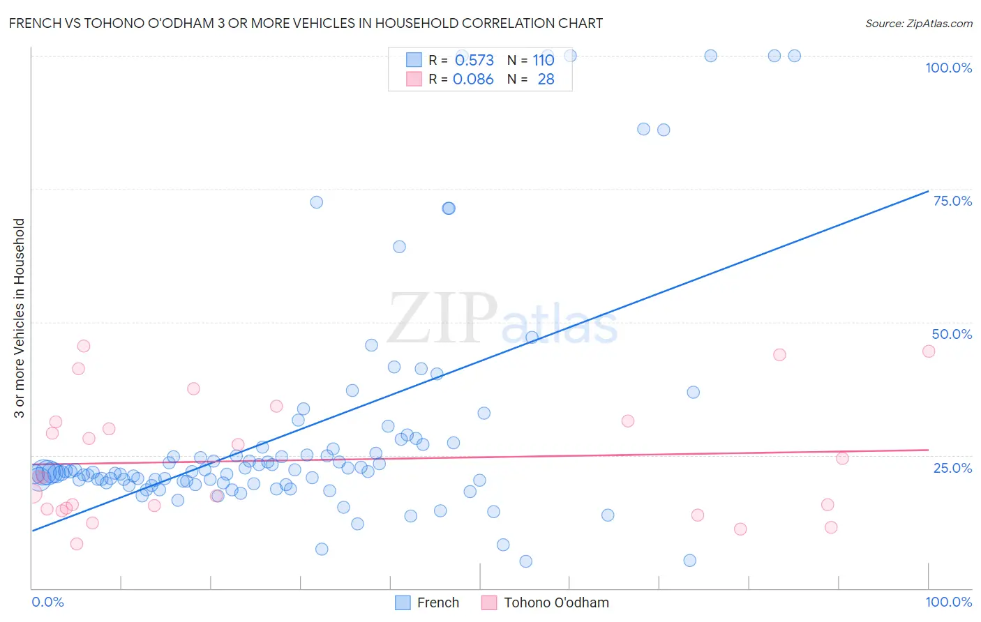French vs Tohono O'odham 3 or more Vehicles in Household