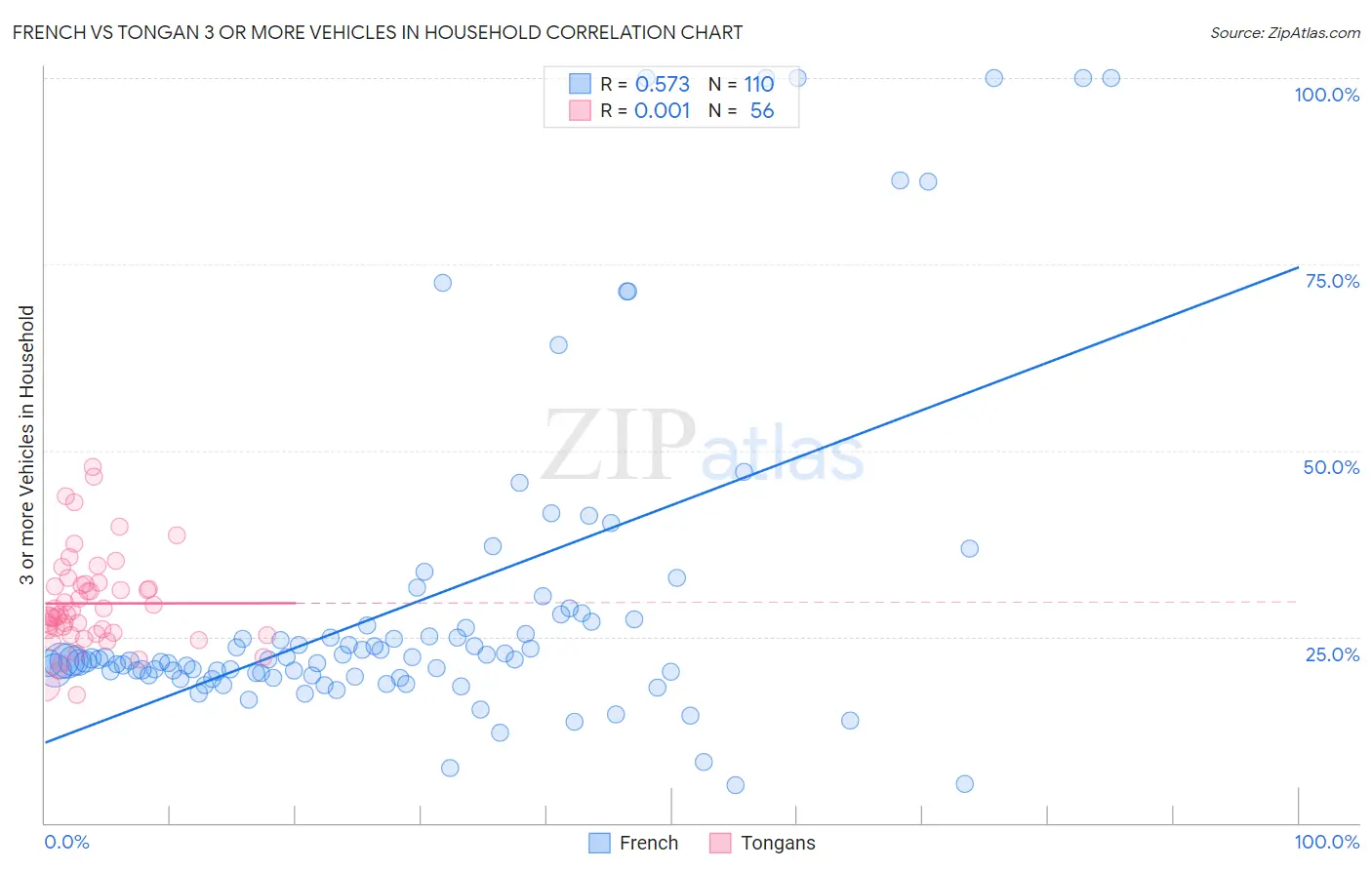 French vs Tongan 3 or more Vehicles in Household
