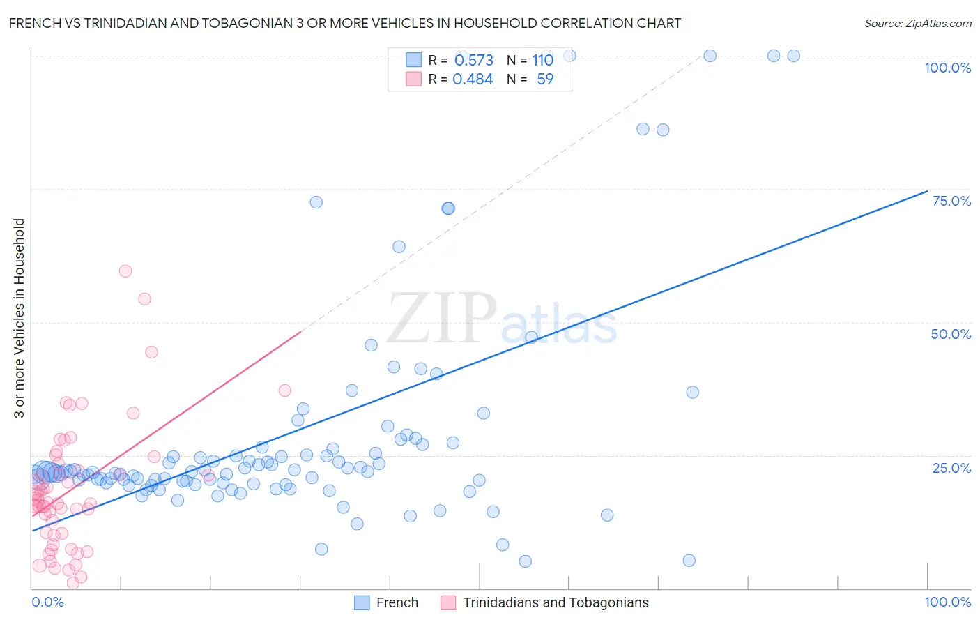 French vs Trinidadian and Tobagonian 3 or more Vehicles in Household