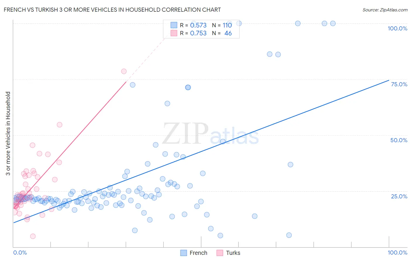 French vs Turkish 3 or more Vehicles in Household
