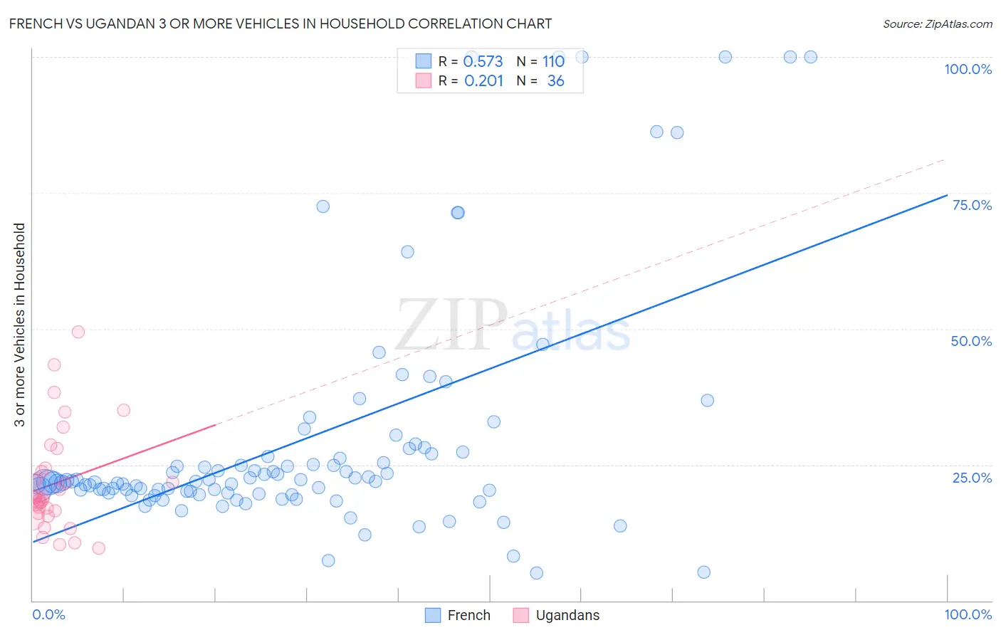 French vs Ugandan 3 or more Vehicles in Household