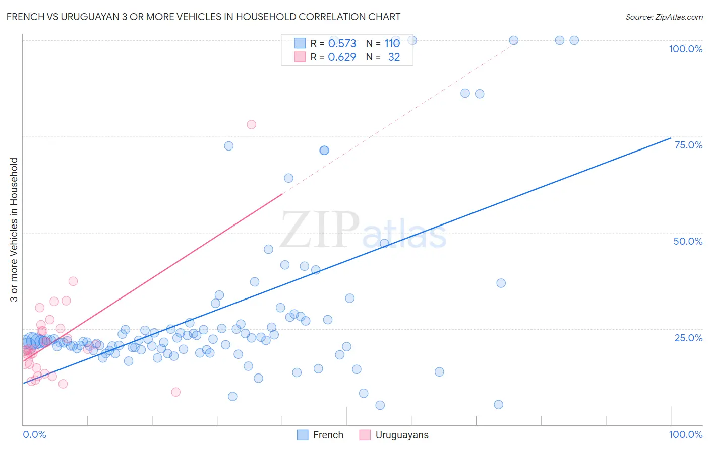 French vs Uruguayan 3 or more Vehicles in Household
