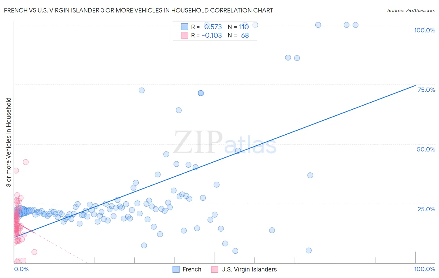 French vs U.S. Virgin Islander 3 or more Vehicles in Household