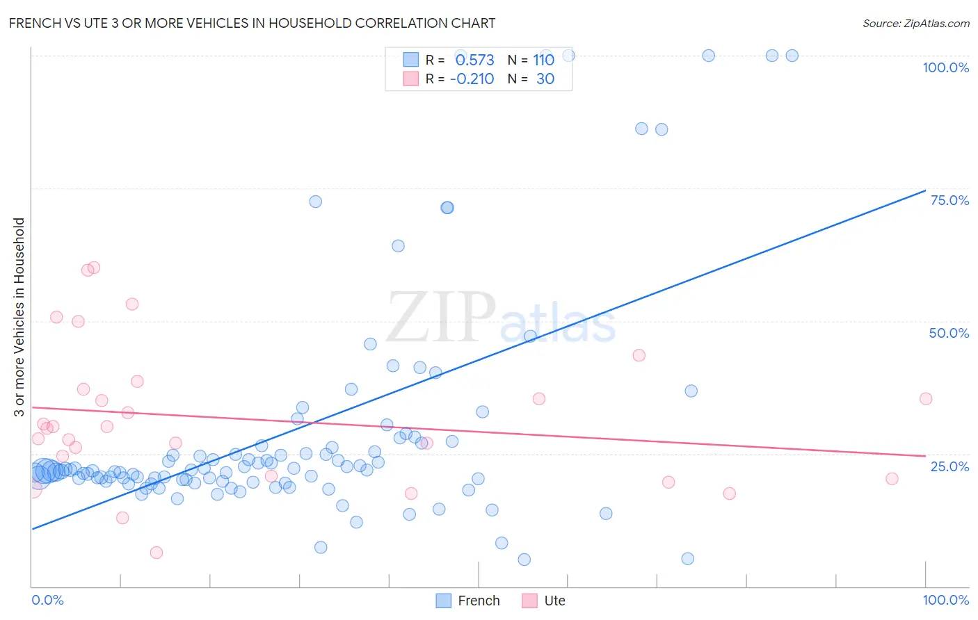 French vs Ute 3 or more Vehicles in Household