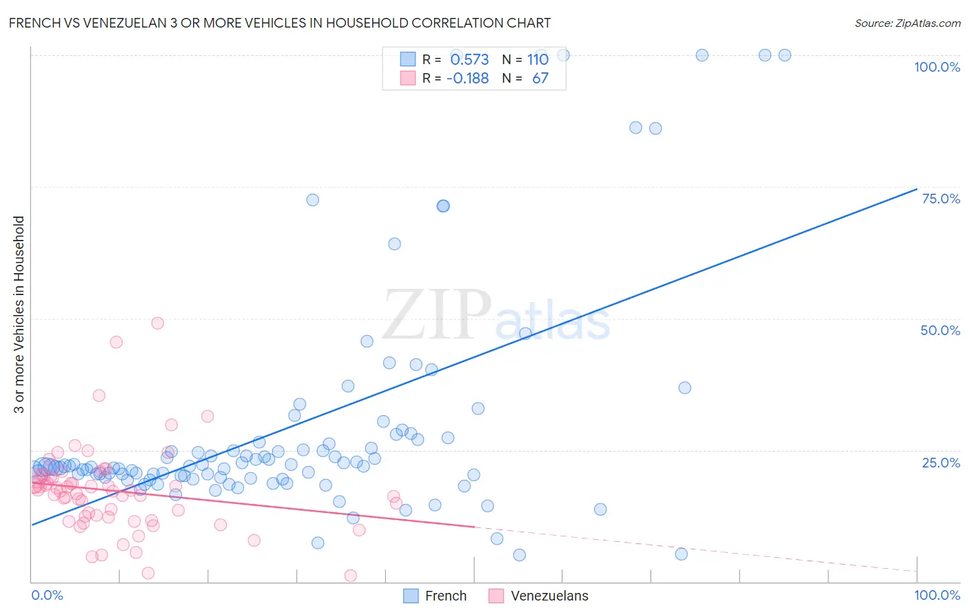 French vs Venezuelan 3 or more Vehicles in Household