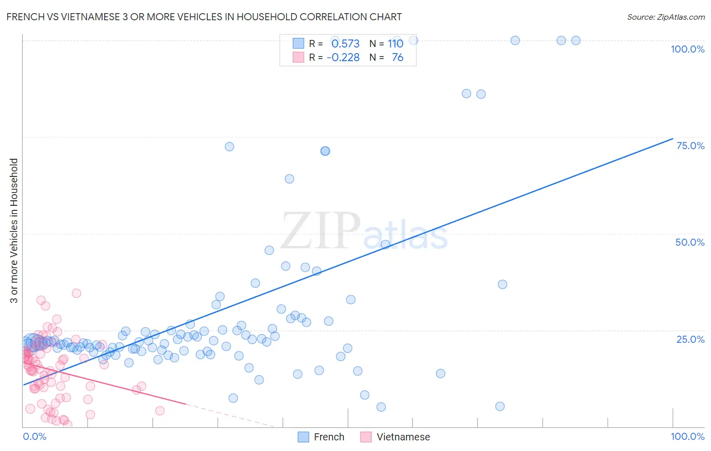 French vs Vietnamese 3 or more Vehicles in Household