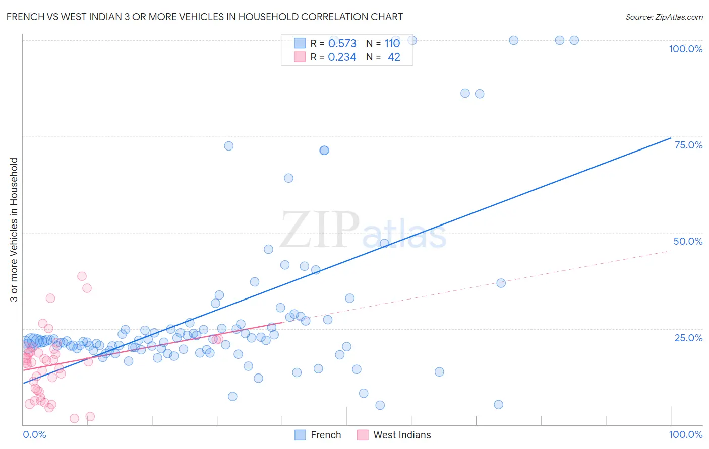 French vs West Indian 3 or more Vehicles in Household