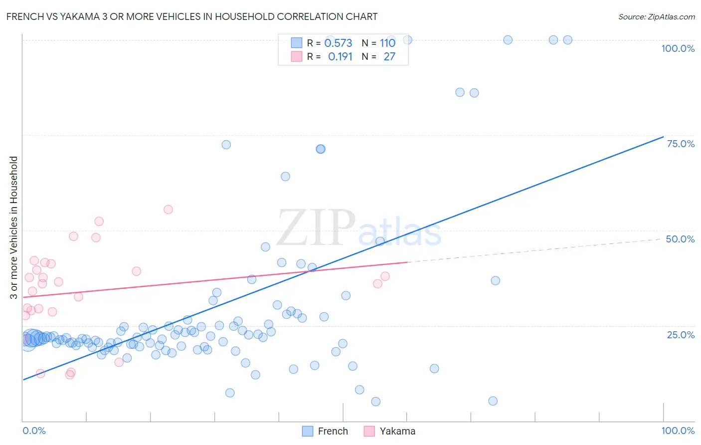 French vs Yakama 3 or more Vehicles in Household