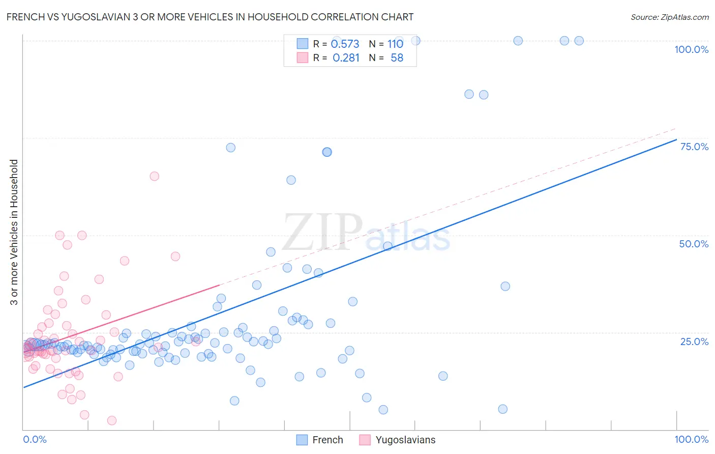 French vs Yugoslavian 3 or more Vehicles in Household