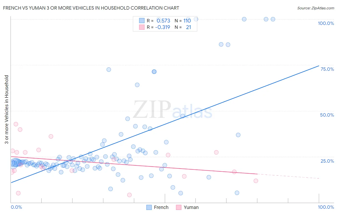 French vs Yuman 3 or more Vehicles in Household