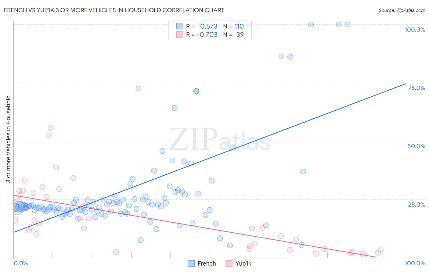 French vs Yup'ik 3 or more Vehicles in Household