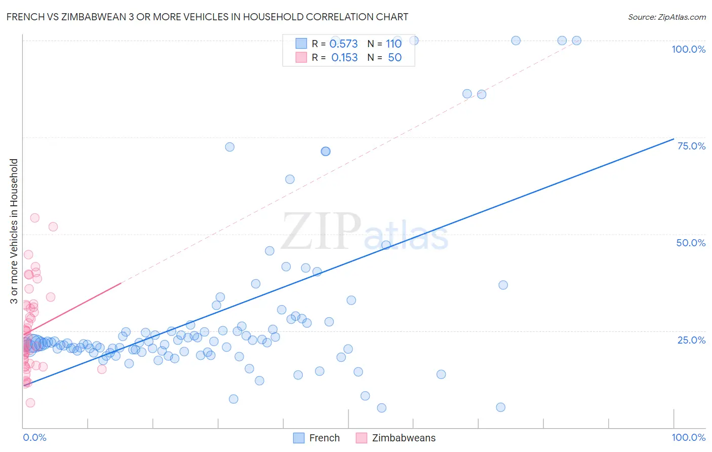 French vs Zimbabwean 3 or more Vehicles in Household