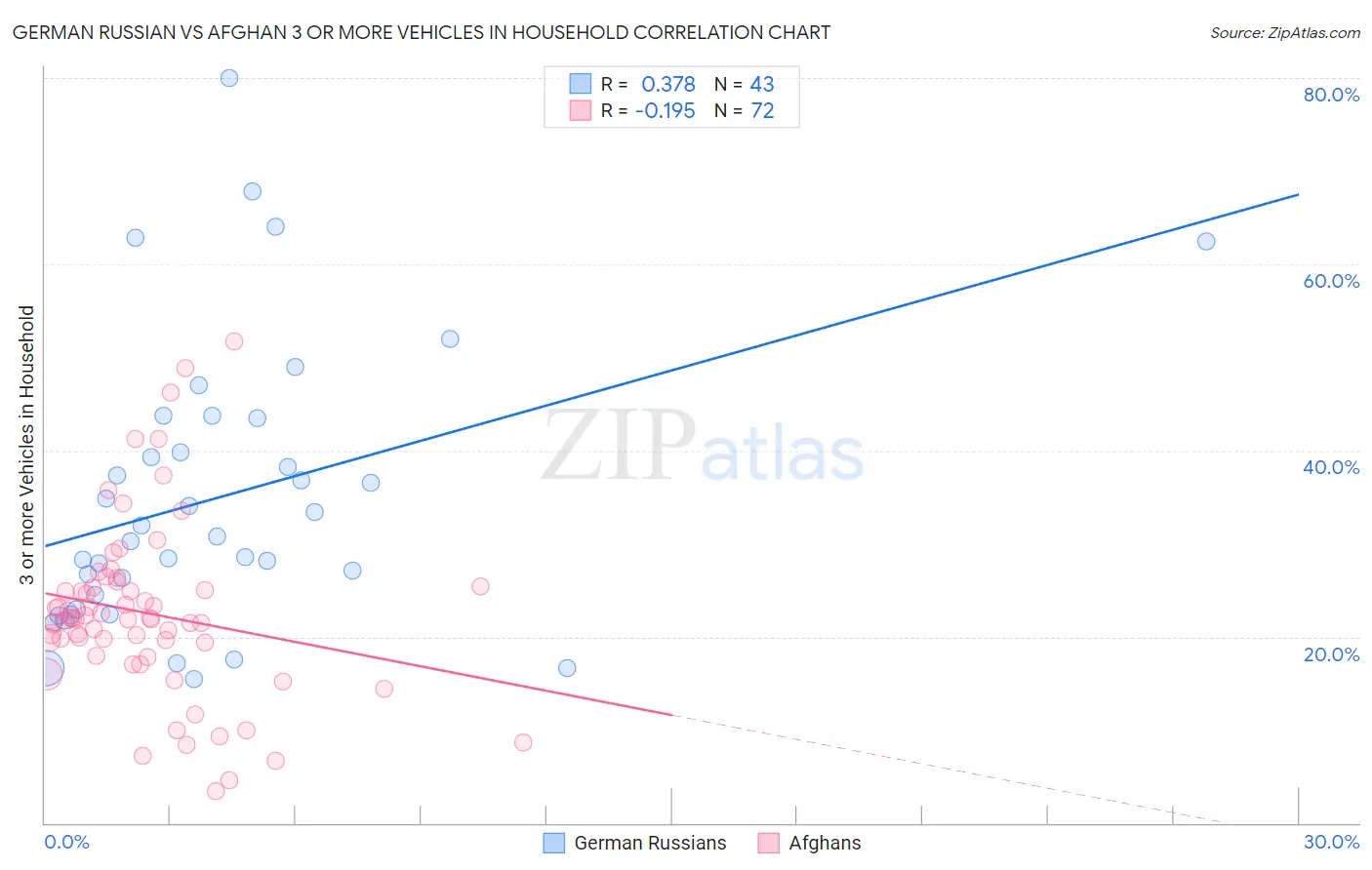 German Russian vs Afghan 3 or more Vehicles in Household