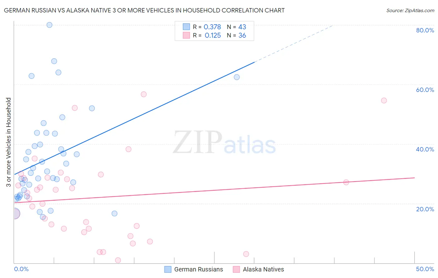 German Russian vs Alaska Native 3 or more Vehicles in Household