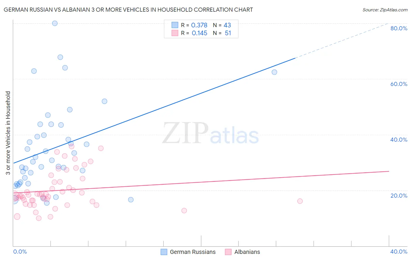 German Russian vs Albanian 3 or more Vehicles in Household