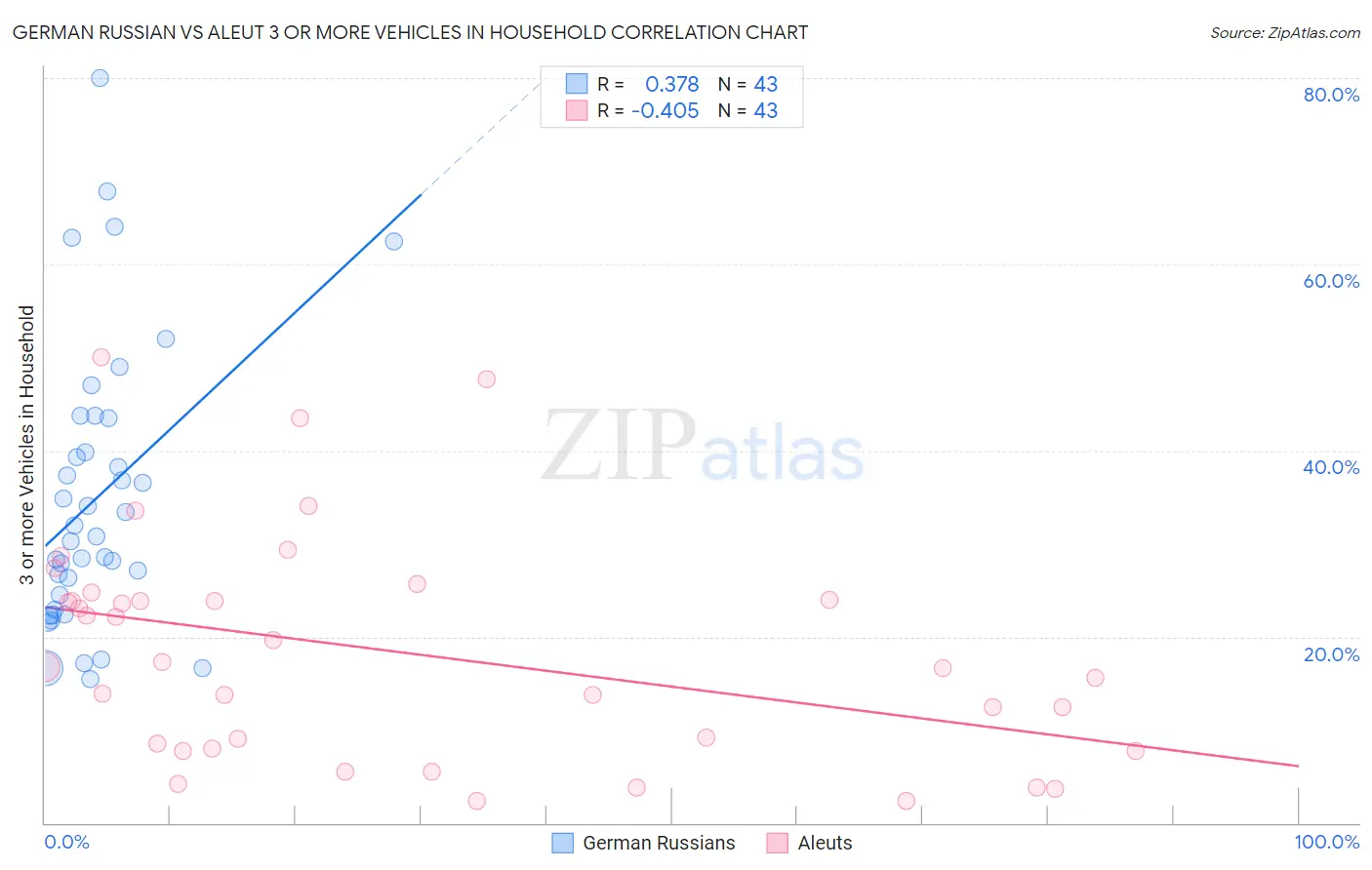 German Russian vs Aleut 3 or more Vehicles in Household