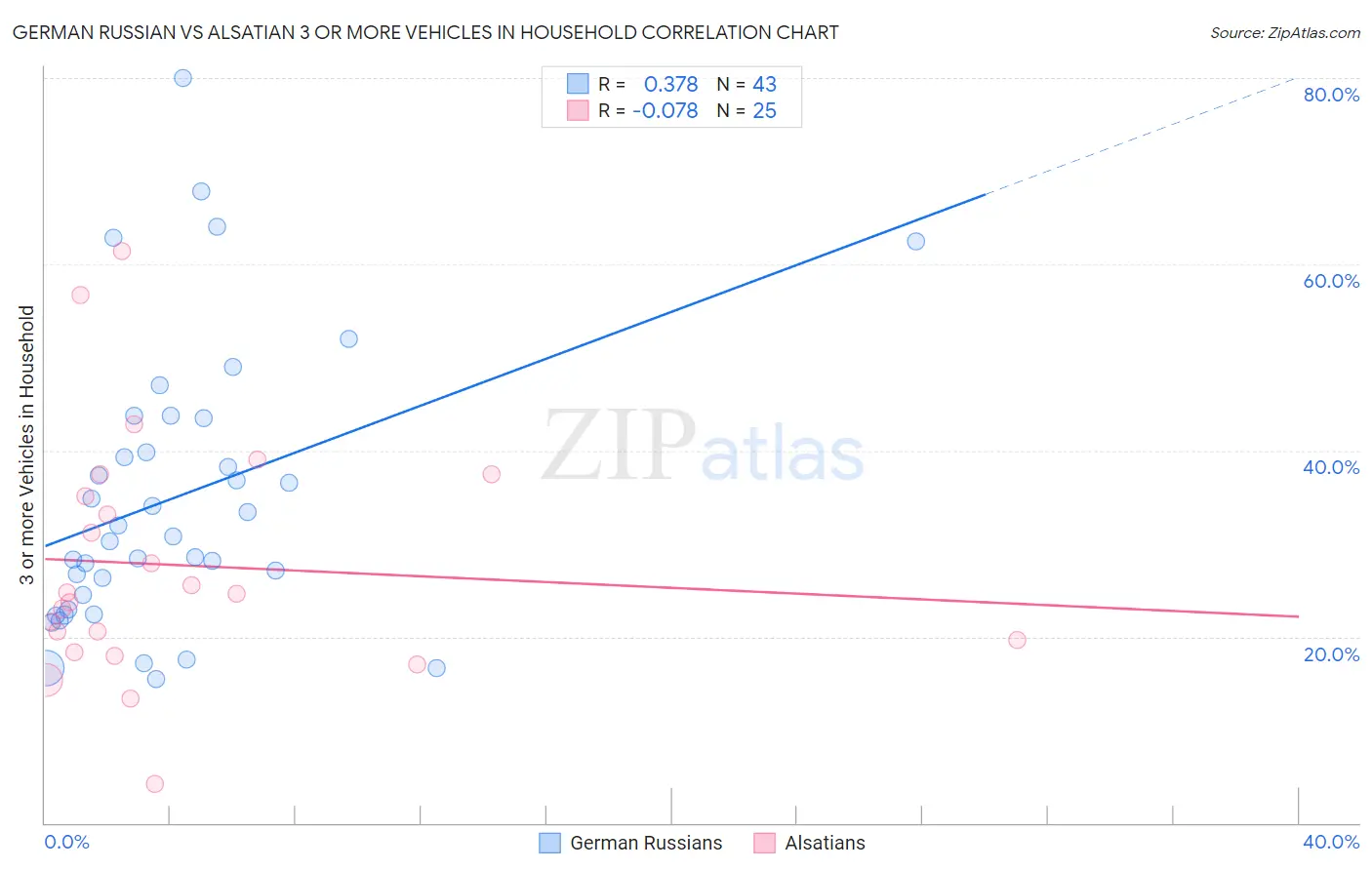 German Russian vs Alsatian 3 or more Vehicles in Household