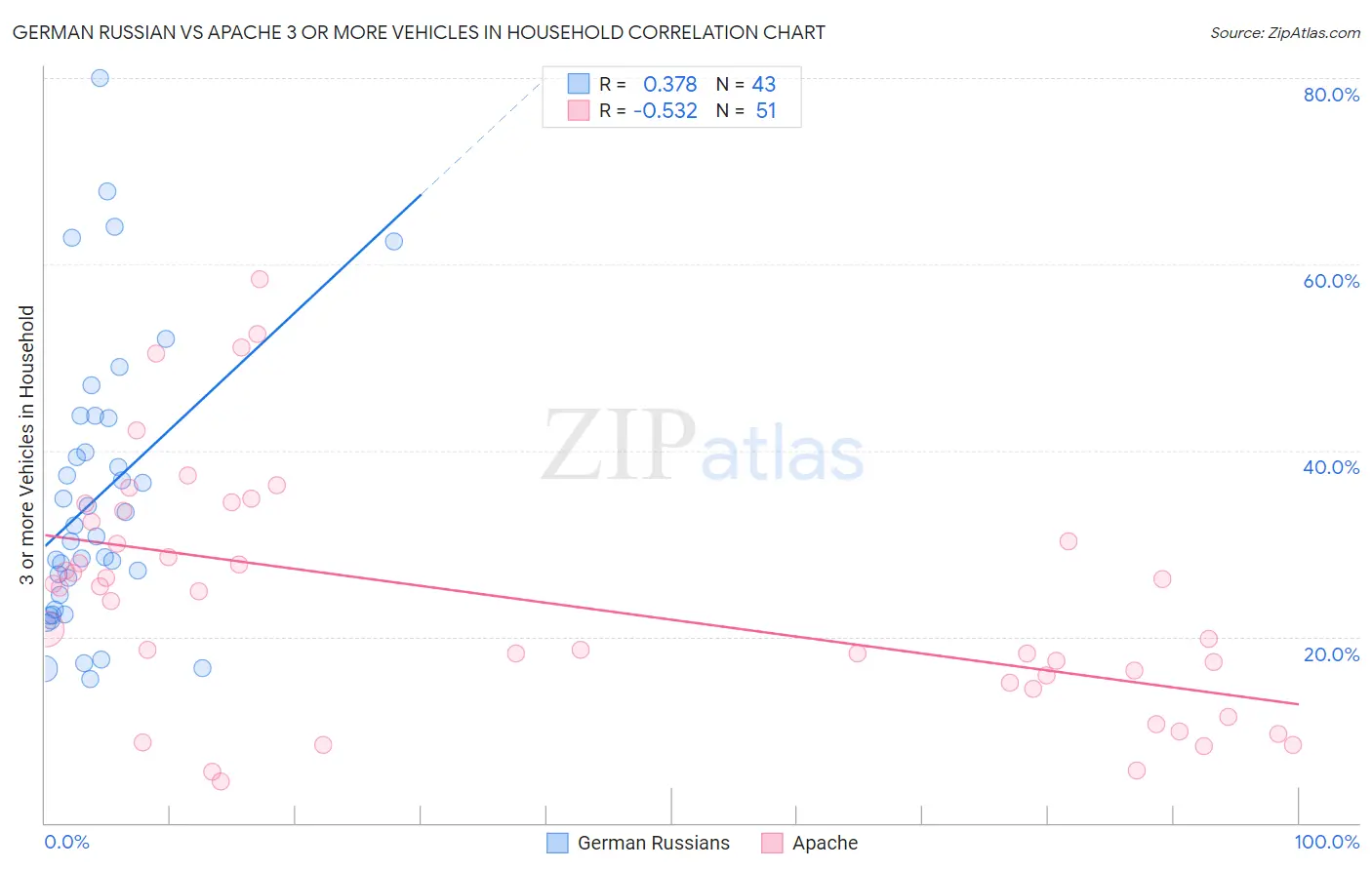 German Russian vs Apache 3 or more Vehicles in Household