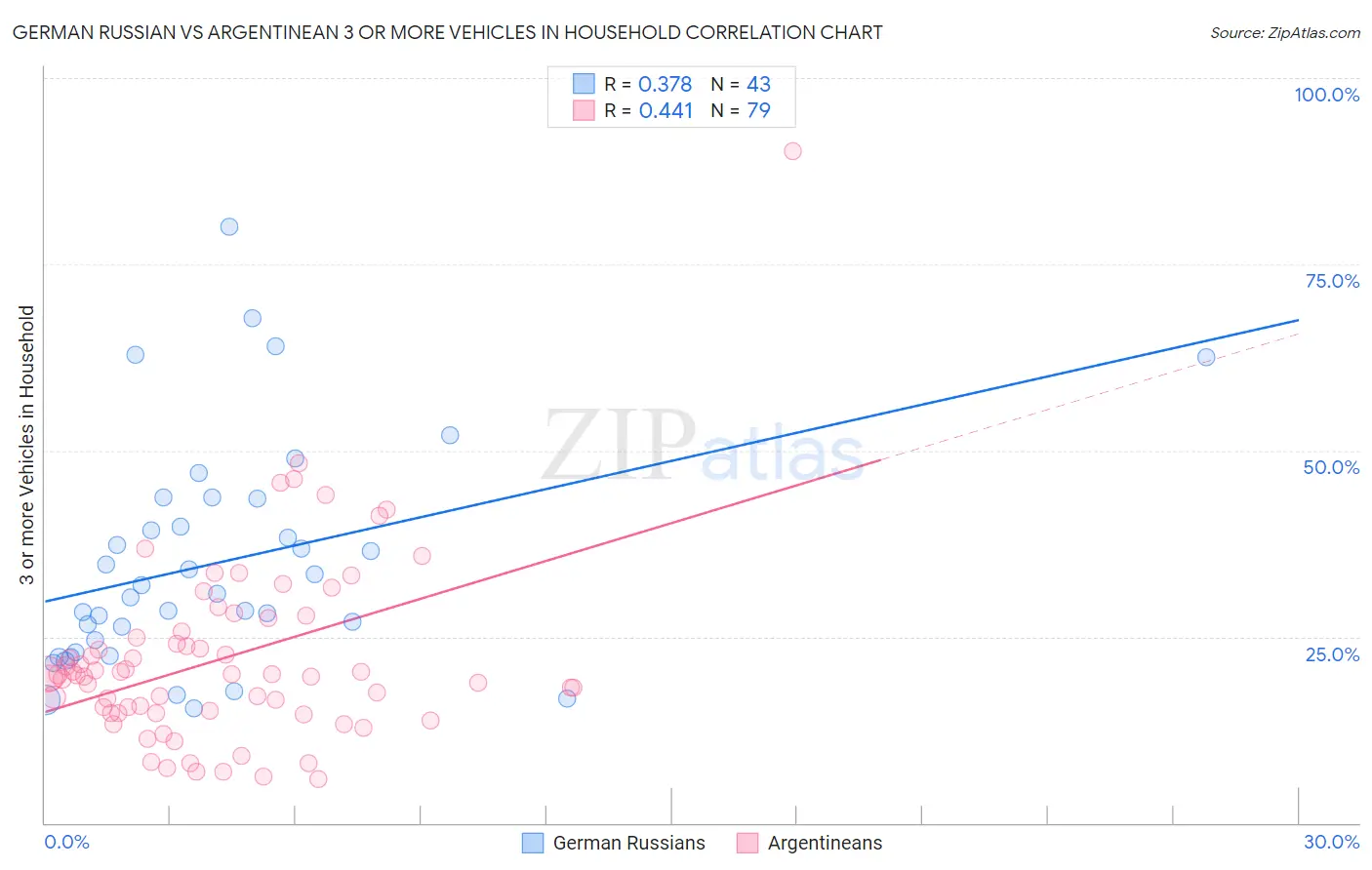 German Russian vs Argentinean 3 or more Vehicles in Household