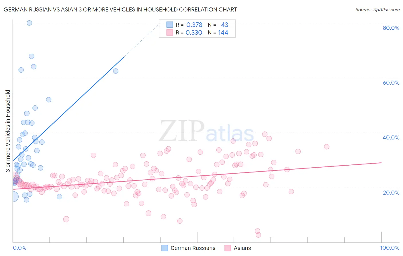 German Russian vs Asian 3 or more Vehicles in Household
