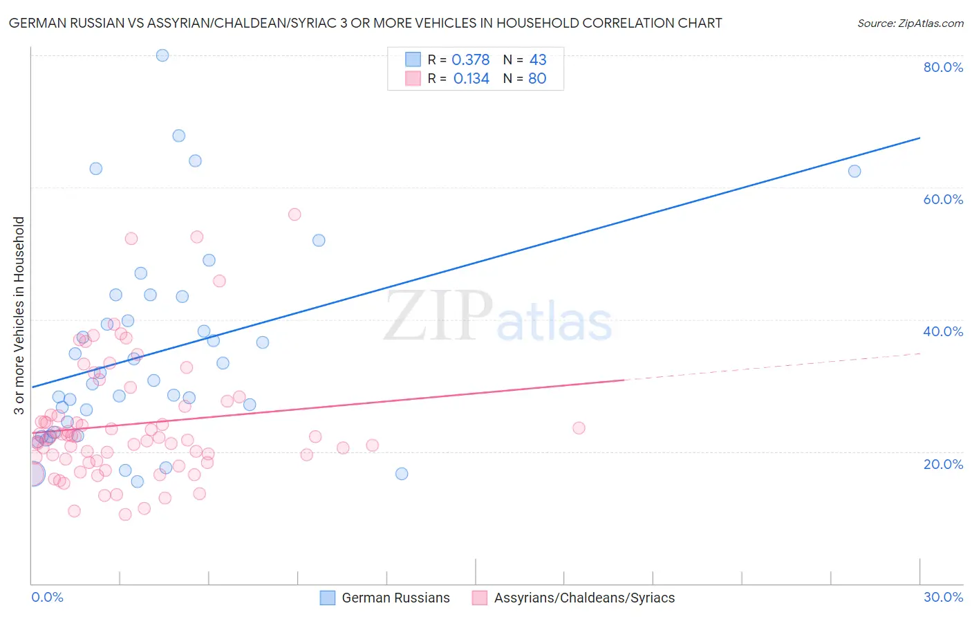 German Russian vs Assyrian/Chaldean/Syriac 3 or more Vehicles in Household