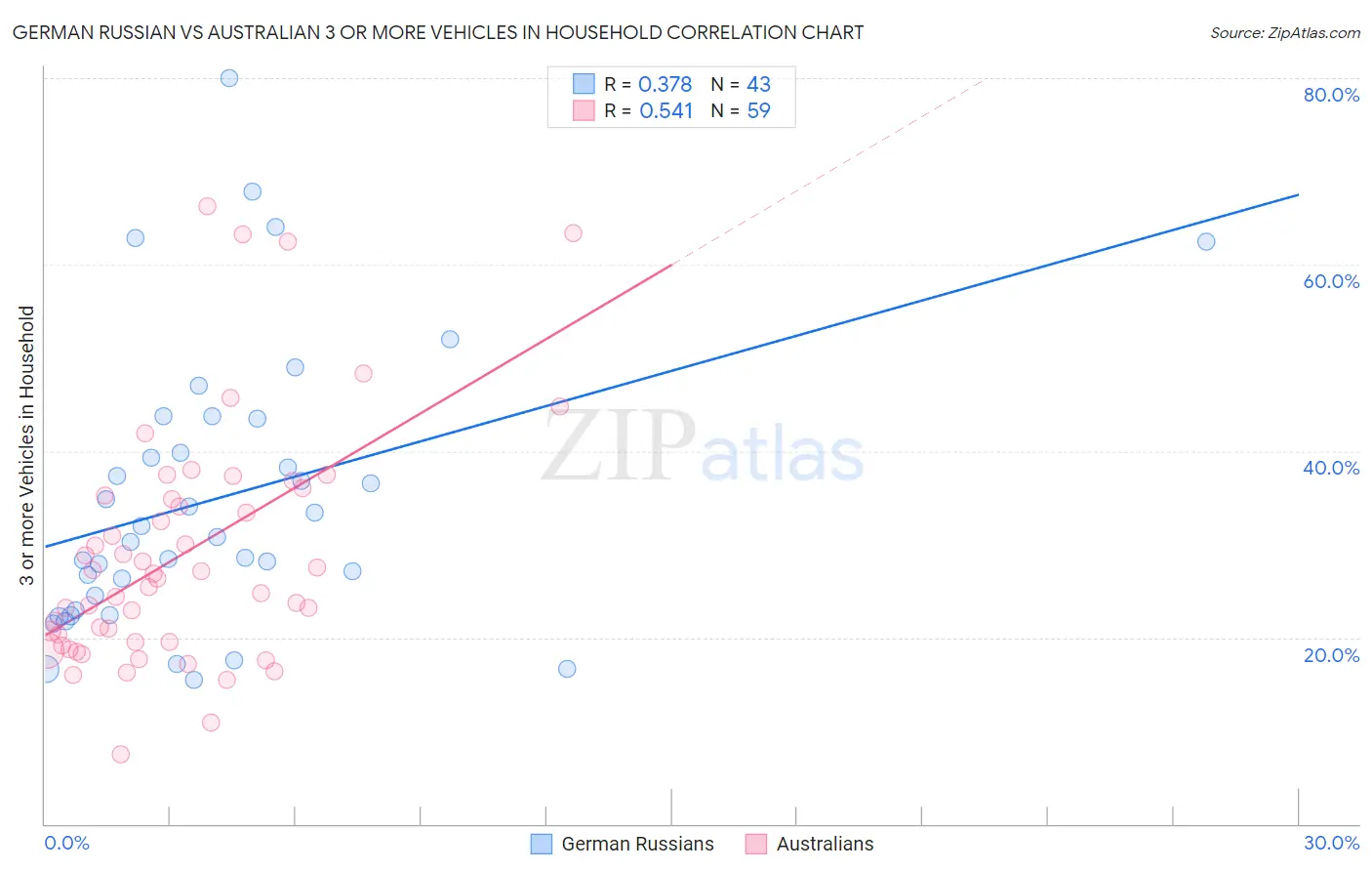 German Russian vs Australian 3 or more Vehicles in Household