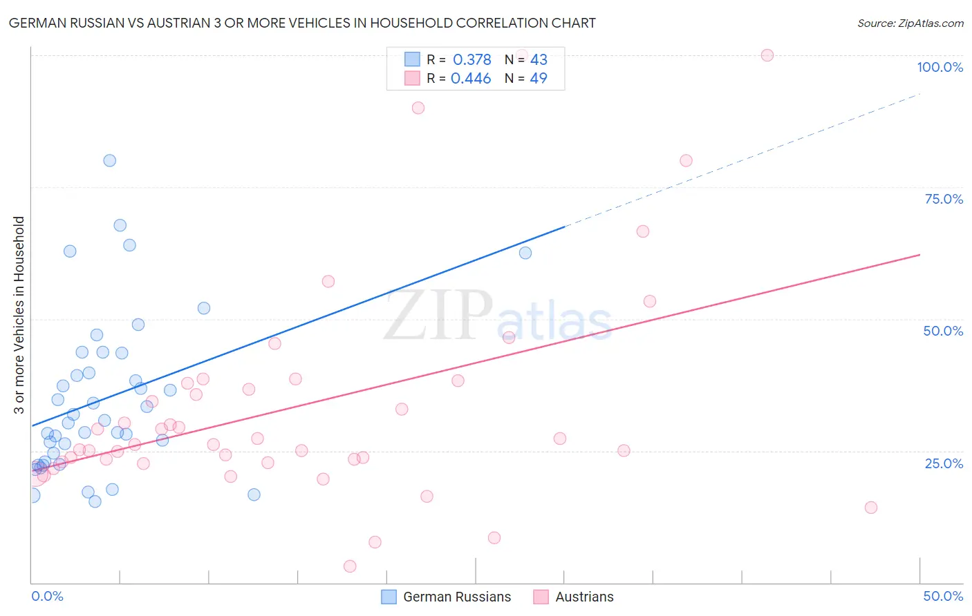 German Russian vs Austrian 3 or more Vehicles in Household