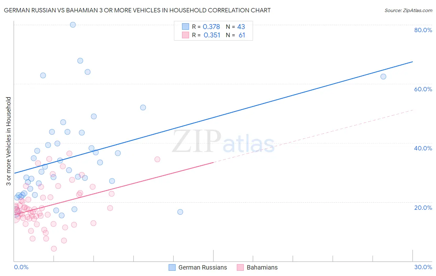 German Russian vs Bahamian 3 or more Vehicles in Household