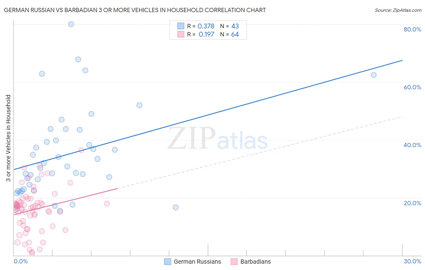 German Russian vs Barbadian 3 or more Vehicles in Household