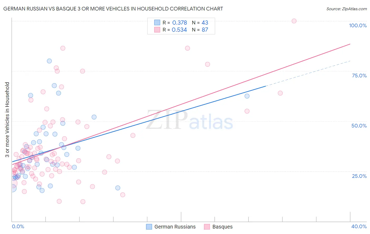 German Russian vs Basque 3 or more Vehicles in Household