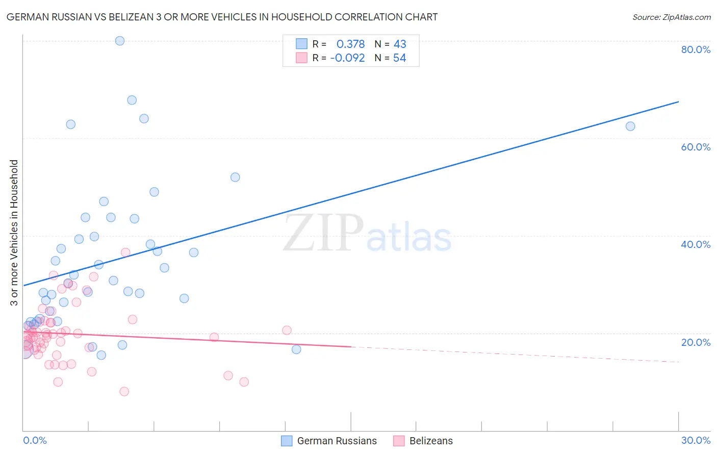 German Russian vs Belizean 3 or more Vehicles in Household