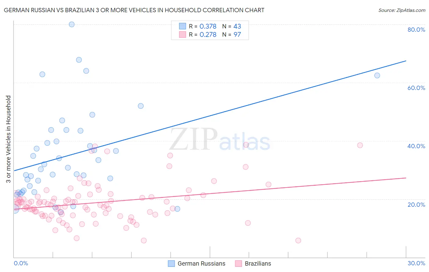 German Russian vs Brazilian 3 or more Vehicles in Household