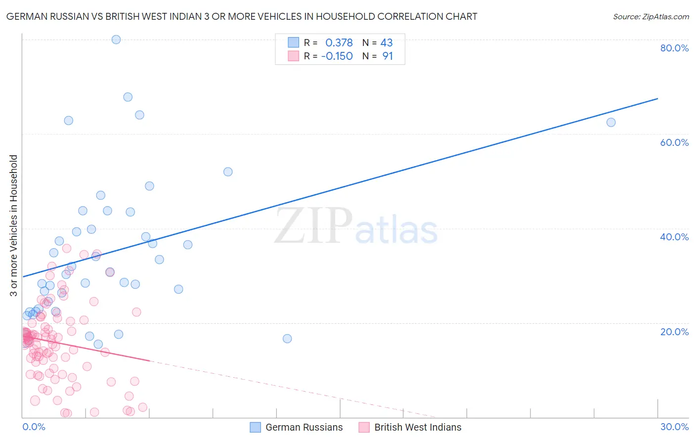 German Russian vs British West Indian 3 or more Vehicles in Household