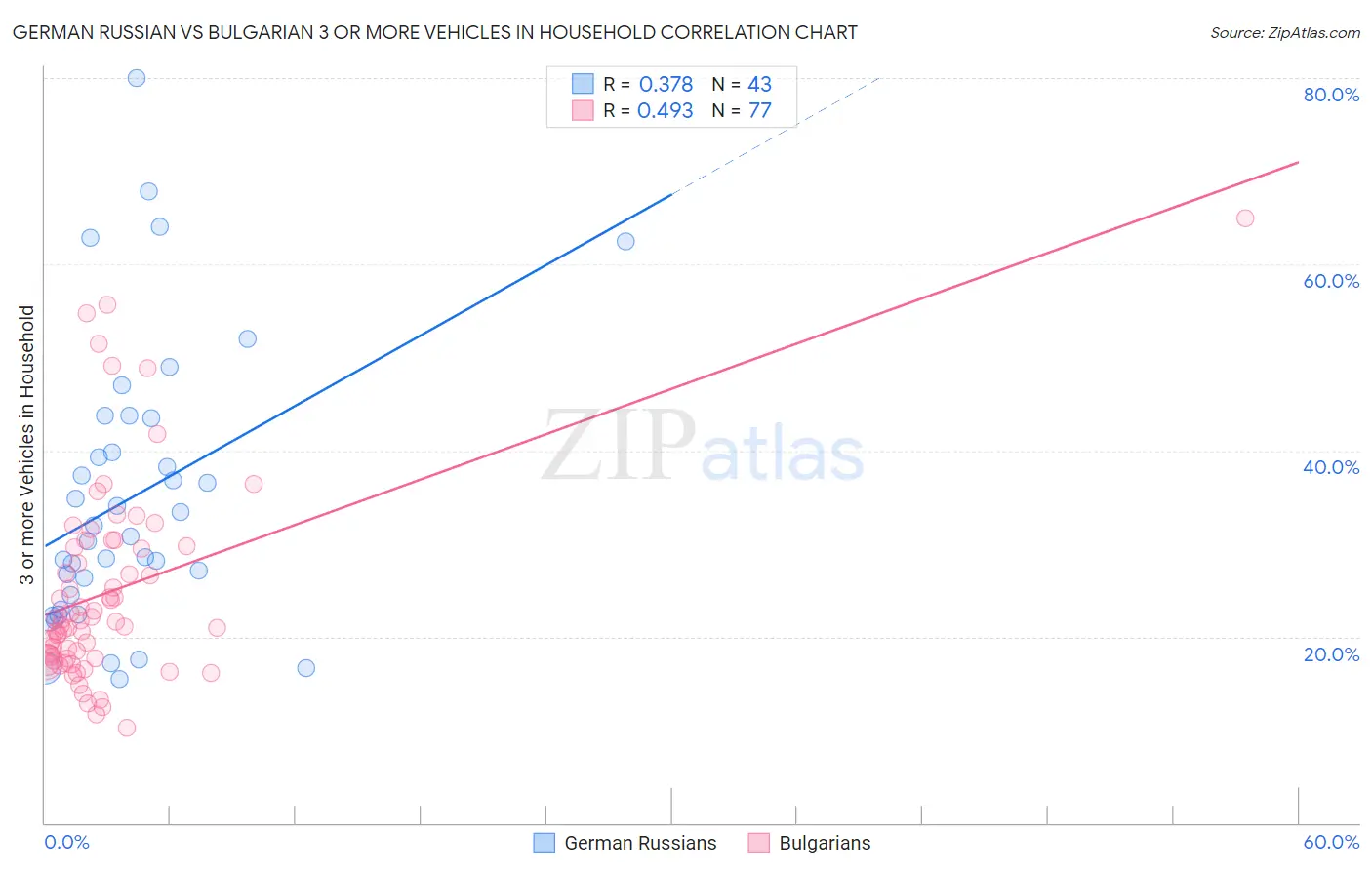 German Russian vs Bulgarian 3 or more Vehicles in Household